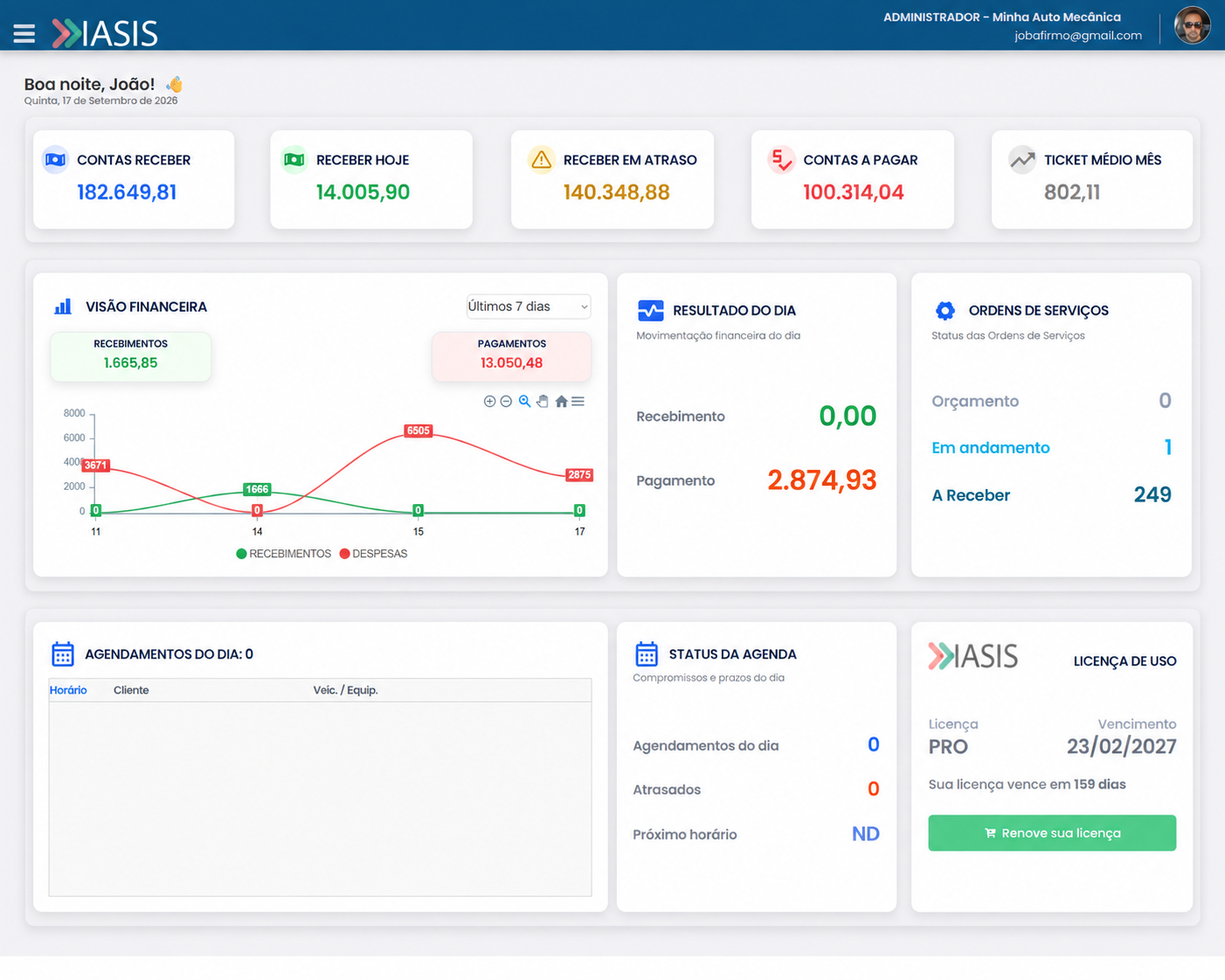 Dashboard do IASIS com contas a receber, visão financeira e status das ordens de serviço